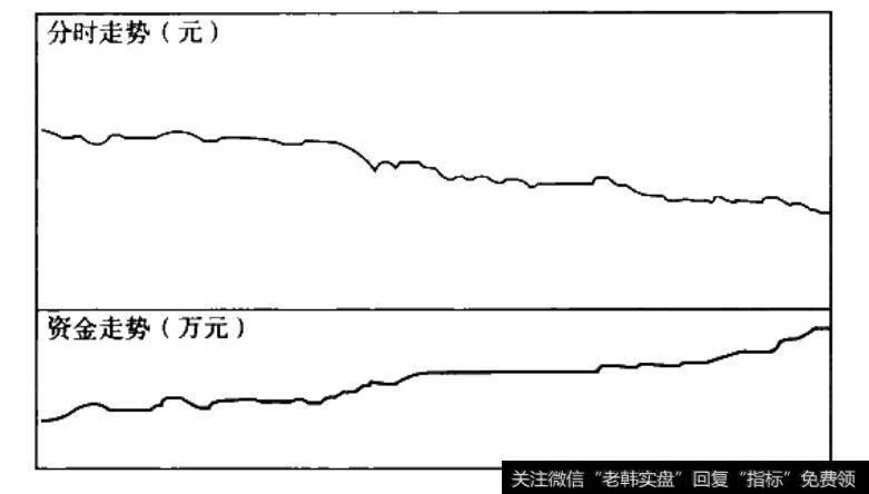 价跌钱流入示意图