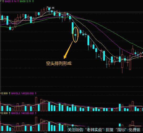 在此股的股票价格经过了持续下跌以后，它的5<a href='/qianqimin/319191.html'>日均线</a>和<a href='/qianqimin/307947.html'>10日均线</a>还有<a href='/huarong/309175.html'>30日均线</a>完成了空头排列的形态