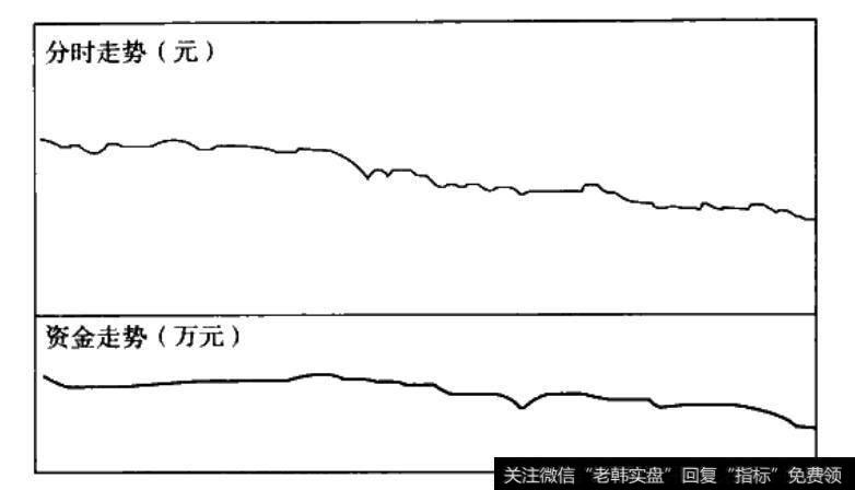 价跌钱流出示意图