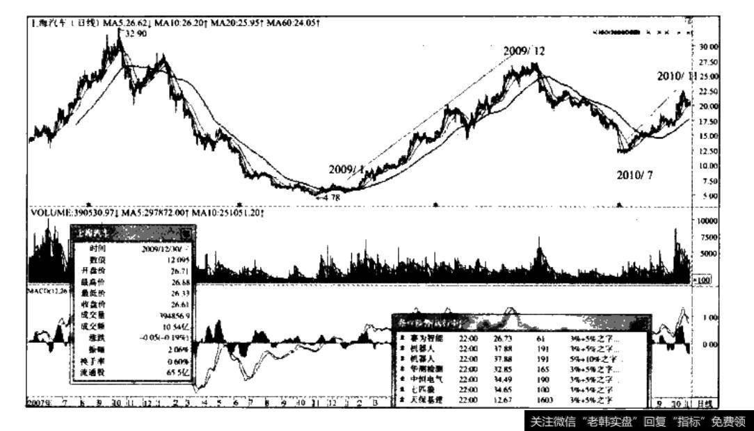 大庄—上海汽车