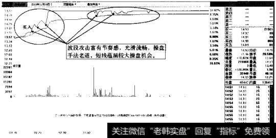 波段的关键—稳健、流畅、向上、富有规律的攻击分析示意图2(福晶科技2010.11.19)