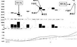 K线的基本种类及基本要素的论述