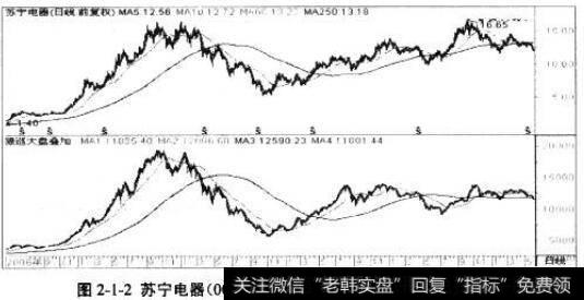 苏宁电器（002024）2006年9月-2011年5月日线图