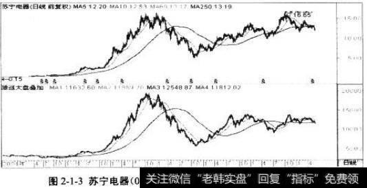 苏宁电器（002024）2004年2月-2011年5月日线图