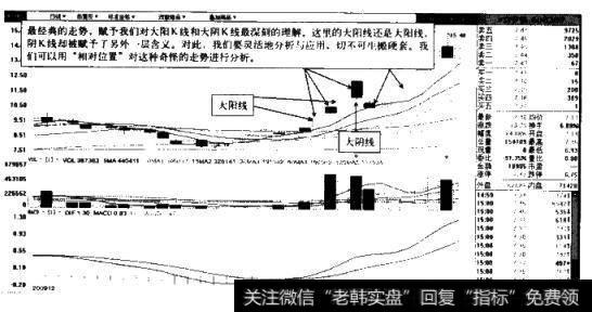 短线操盘最关键的两种K线示意图1(ST罗顿2009.12-2010.1)