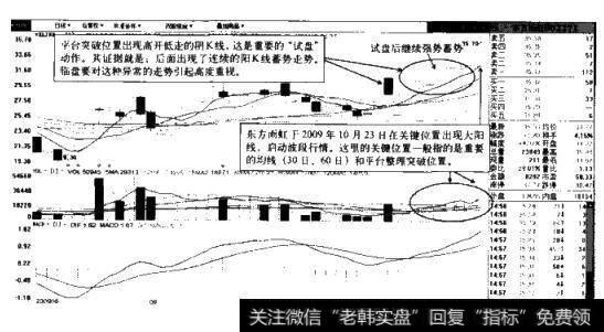 短线操盘最关键的两种K线示意图2(东方雨虹2009.8-2009.10)