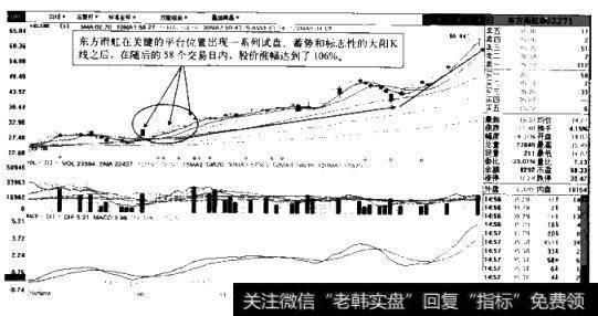 短线操盘最关键的两种K线示意图3(东方雨虹2009.9-2010.1)