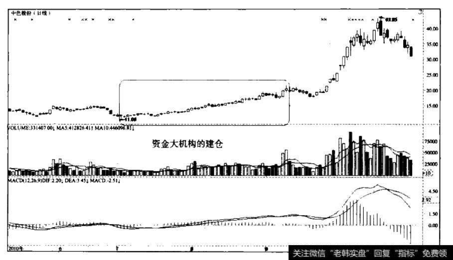 资金大机构建仓—<a href='/junxiancaopan/228957.html'>中色股份</a>