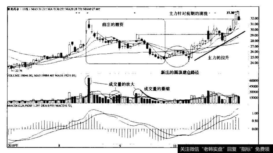 圆顶型入资建仓路径—<a href='/ztbyc/270200.html'>莱美药业</a>