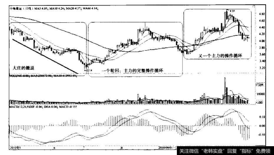 圆顶型入资建仓路径—<a href='/longhubang/167140.html'>网宿科技</a>