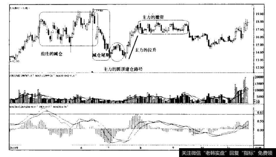 圆顶型入资建仓路径—<a href='/zlchcl/206863.html'>万东医疗</a>