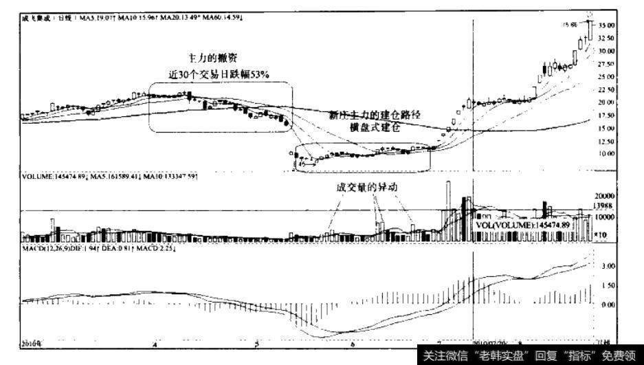 横盘型建仓路径—成飞集成