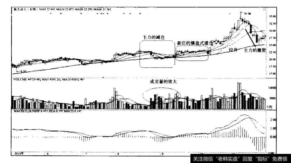 横盘型建仓路径—<a href='/pankouxuanji/256079.html'>航天动力</a>