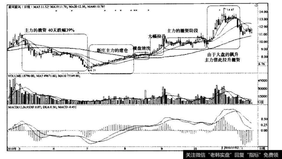 缓坡型入资建仓路径—黄河旋风