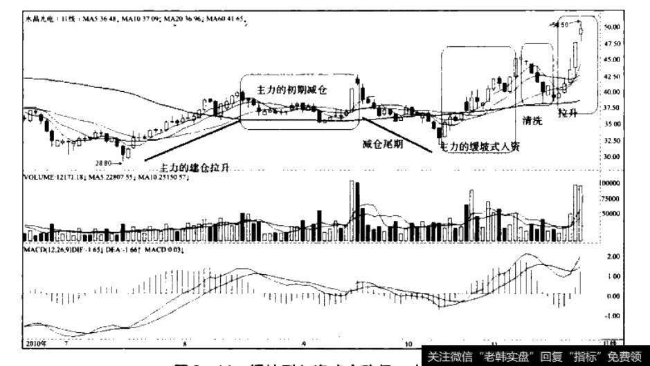 缓坡型入资建仓路径—<a href='/gushiyaowen/249326.html'>水晶光电</a>