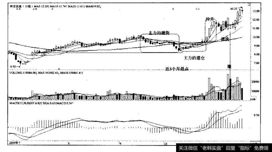 缓坡型入资建仓路径—<a href='/gushiyaowen/232736.html'>西安饮食</a>