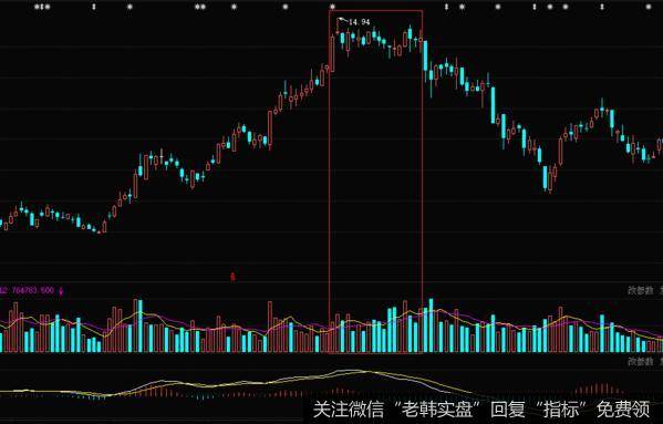 当这种放量滞涨形态出现以后，该股呈现出了短期的大幅度下跌走势