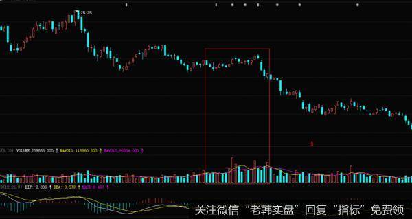 该股之后的走势图。在放量滞涨形态出现之后，该股形成了短期内的大辐下跌走势