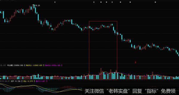 该股之后的走势图。在放量滞涨形态出现之后，该股形成了短期内的大辐下跌走势