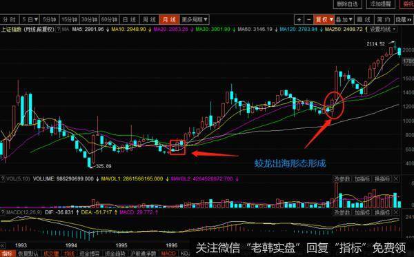 上证指数在1993年到1999年的月K线走势图