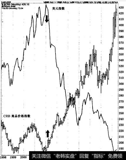 2002年起美元指数大跌引起的商品价格强劲上升趋势