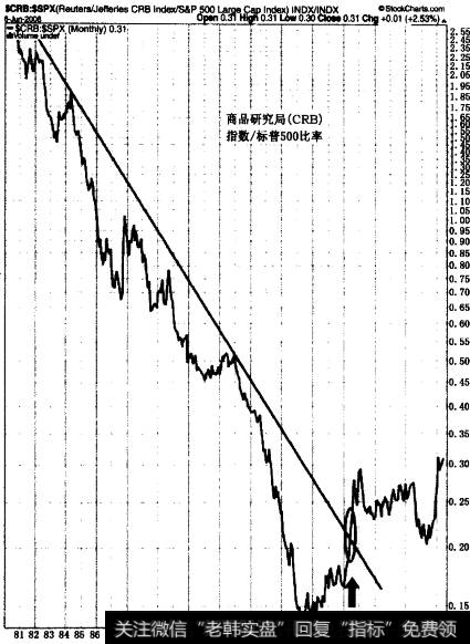 2002年，商品研究局指数/标普500比率转向