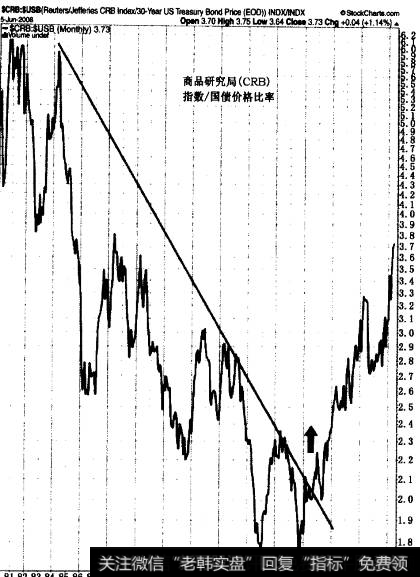 CRB商品指数除以30年长期国债价格的比率