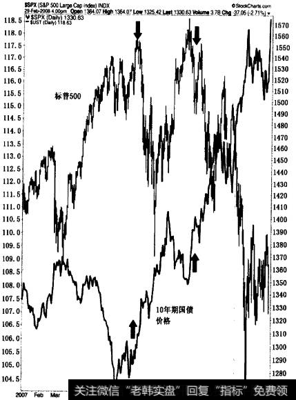 2007年间股票和债券之间的这种负相关