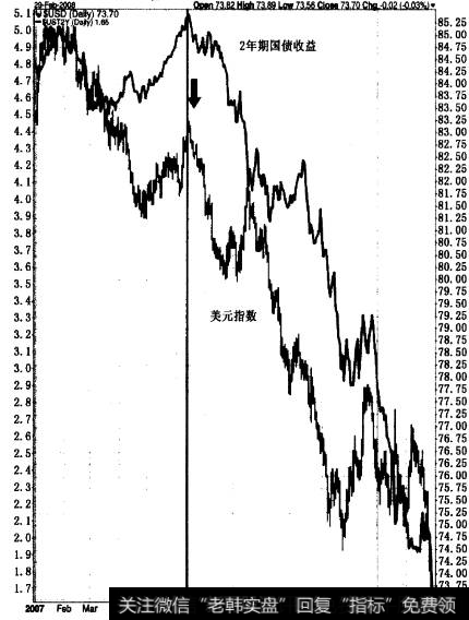 2007年两年期债券收益率(实线)与美元指数之间的紧密相关(日价格条)