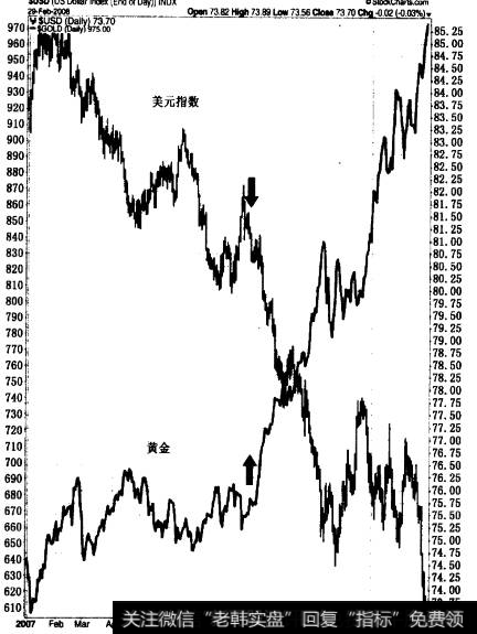金条价格(实线)与美元价格指数(日条状图)在2007年到2008年早期的表现