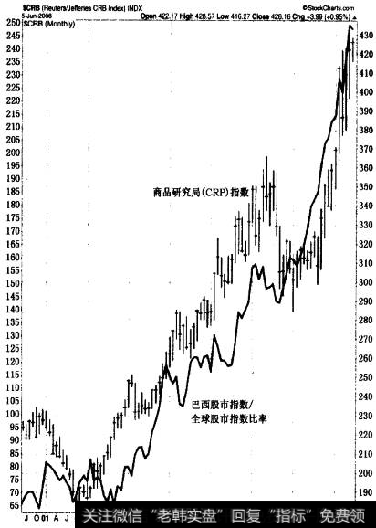 巴西在这6年中的表现与商品价格上升之间的对比