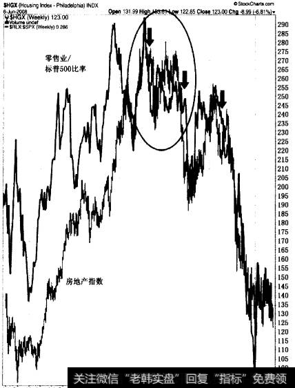 零售业股票除以S&P500所得的相关强度指数