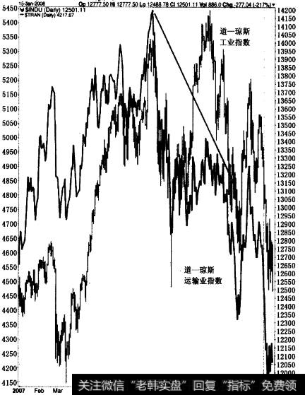 2007年中期道一琼斯工业指数和交通指数上升