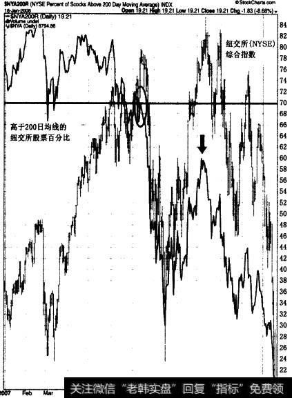 2007年的这种指示以及纽约交易所综合指数