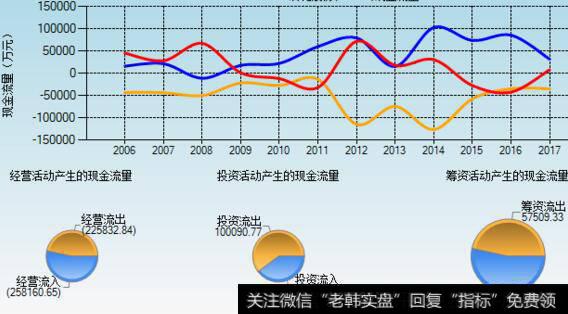 现金流量表