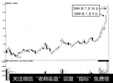 天业且份利好公布价的走踌图