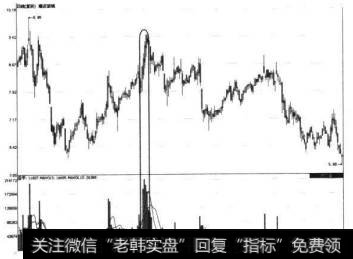 耀皮玻璃高位区对倒放量上涨形态出现后的走势图