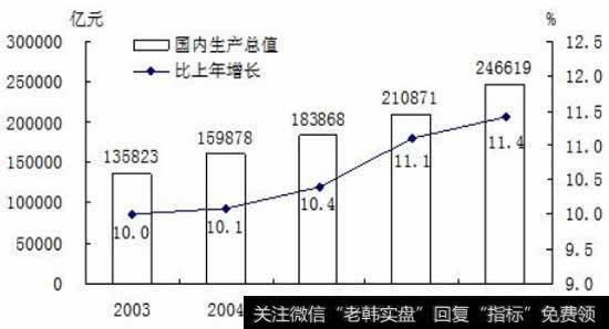 我国2003年至2007年GDP走势图