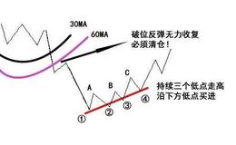 新手股民必看的三个实用性解套技巧