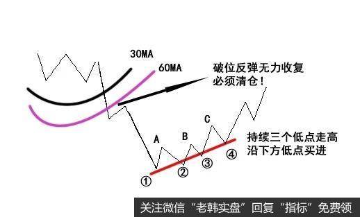 跌破长期均线个股的操作技巧