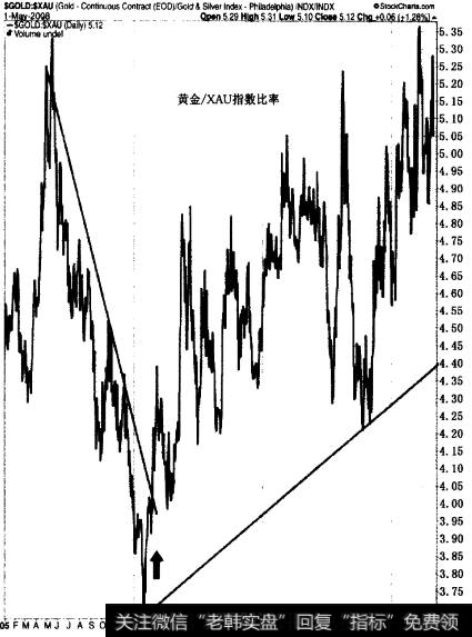 2005年到2008年春季黄金/黄金白银指数走势