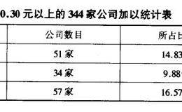 对高收益低现金流公司的描述