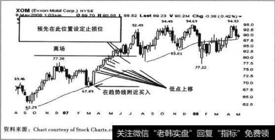 埃克森·狡孚公司股蕊周线圈上的低点理步升离