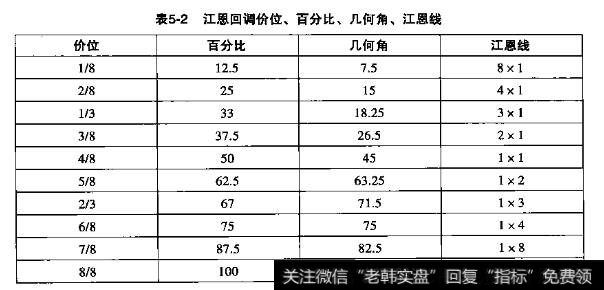 江恩线与几何角度的关系