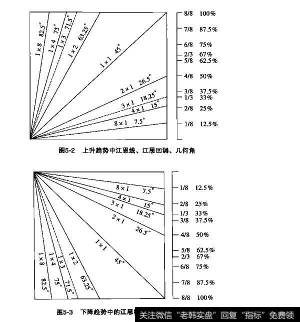 江恩线与几何角度的关系