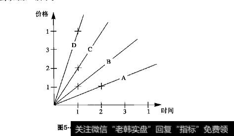 江恩线与几何角度的关系