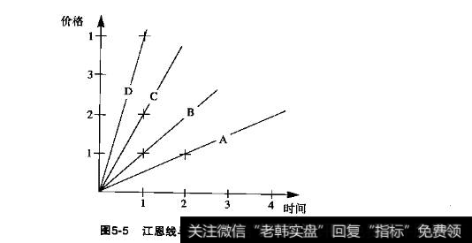 江恩线与几何角度的关系