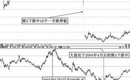 熊3阶段走势特点：熊3下跌过程的市场特征