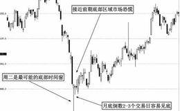 阶段顶底时间窗规律：周二及月末底部时间窗规律