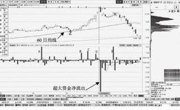 主力利用资金优势操盘：大单介入连续控盘